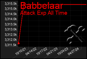 Total Graph of Babbelaar