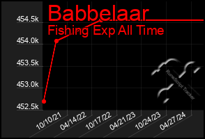 Total Graph of Babbelaar