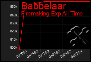 Total Graph of Babbelaar