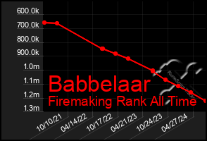 Total Graph of Babbelaar