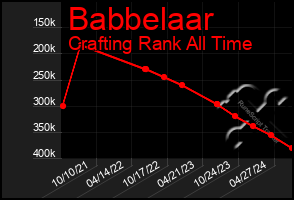 Total Graph of Babbelaar