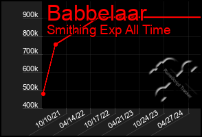 Total Graph of Babbelaar