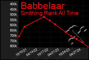 Total Graph of Babbelaar