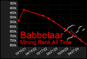 Total Graph of Babbelaar