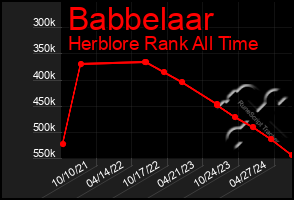 Total Graph of Babbelaar