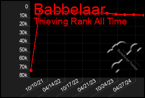 Total Graph of Babbelaar