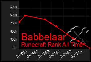 Total Graph of Babbelaar