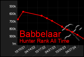 Total Graph of Babbelaar