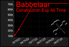 Total Graph of Babbelaar