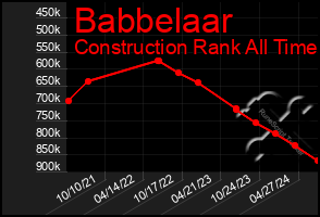 Total Graph of Babbelaar