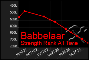 Total Graph of Babbelaar