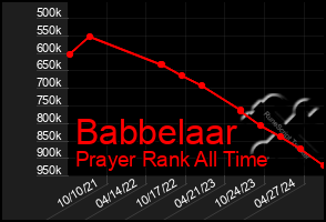 Total Graph of Babbelaar