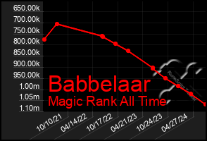 Total Graph of Babbelaar