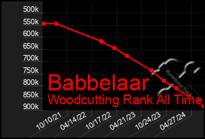 Total Graph of Babbelaar