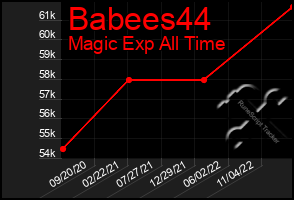 Total Graph of Babees44