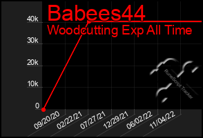 Total Graph of Babees44