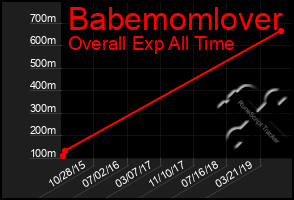 Total Graph of Babemomlover