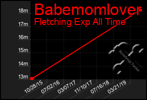 Total Graph of Babemomlover