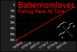 Total Graph of Babemomlover