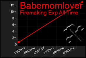 Total Graph of Babemomlover