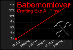 Total Graph of Babemomlover