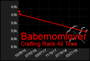 Total Graph of Babemomlover