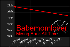 Total Graph of Babemomlover