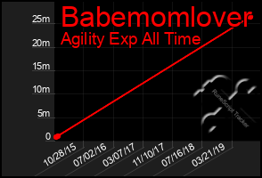 Total Graph of Babemomlover