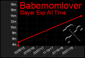 Total Graph of Babemomlover