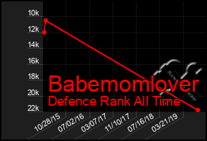 Total Graph of Babemomlover