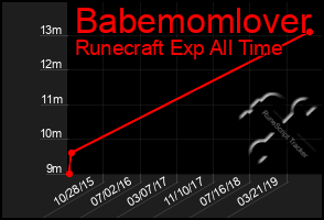 Total Graph of Babemomlover