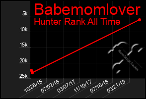 Total Graph of Babemomlover