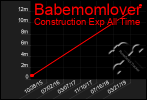 Total Graph of Babemomlover