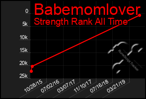 Total Graph of Babemomlover