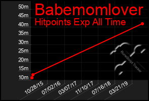 Total Graph of Babemomlover