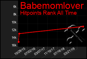 Total Graph of Babemomlover