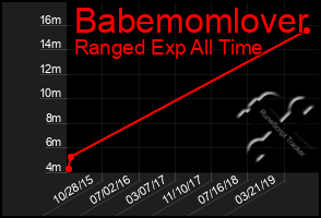 Total Graph of Babemomlover