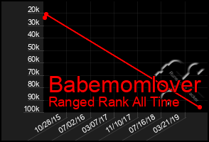 Total Graph of Babemomlover