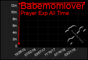 Total Graph of Babemomlover