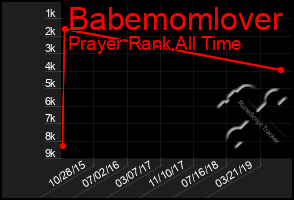 Total Graph of Babemomlover