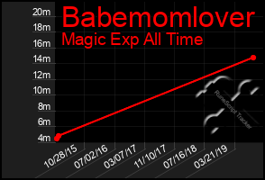 Total Graph of Babemomlover