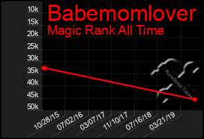 Total Graph of Babemomlover