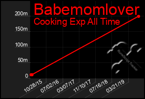 Total Graph of Babemomlover