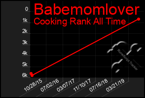 Total Graph of Babemomlover