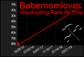 Total Graph of Babemomlover