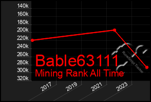 Total Graph of Bable63111