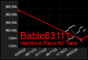 Total Graph of Bable63111