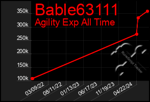 Total Graph of Bable63111