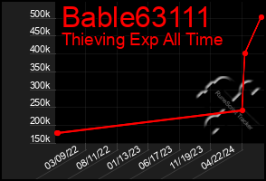 Total Graph of Bable63111