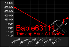 Total Graph of Bable63111